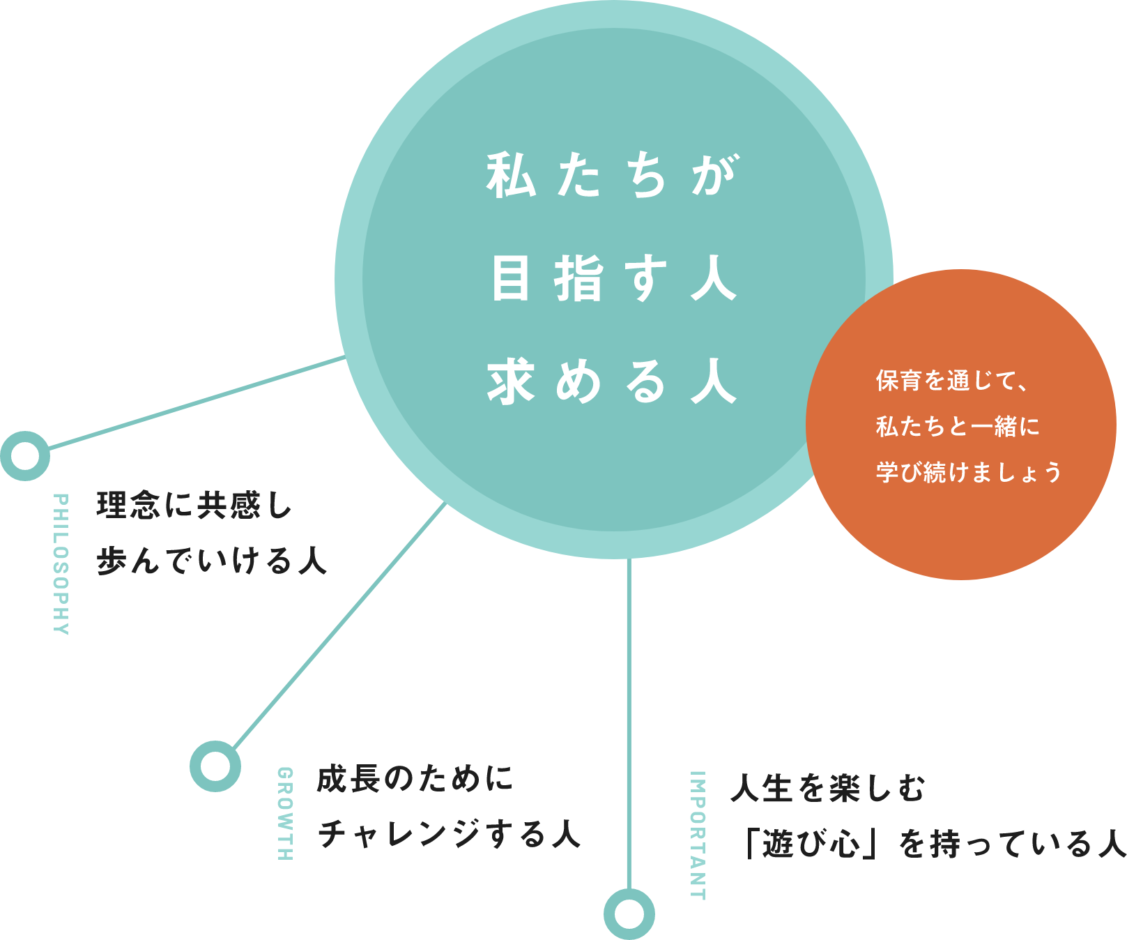 私たちが目指す求める人　保育を通じて、私たちと一緒に学び続けましょう